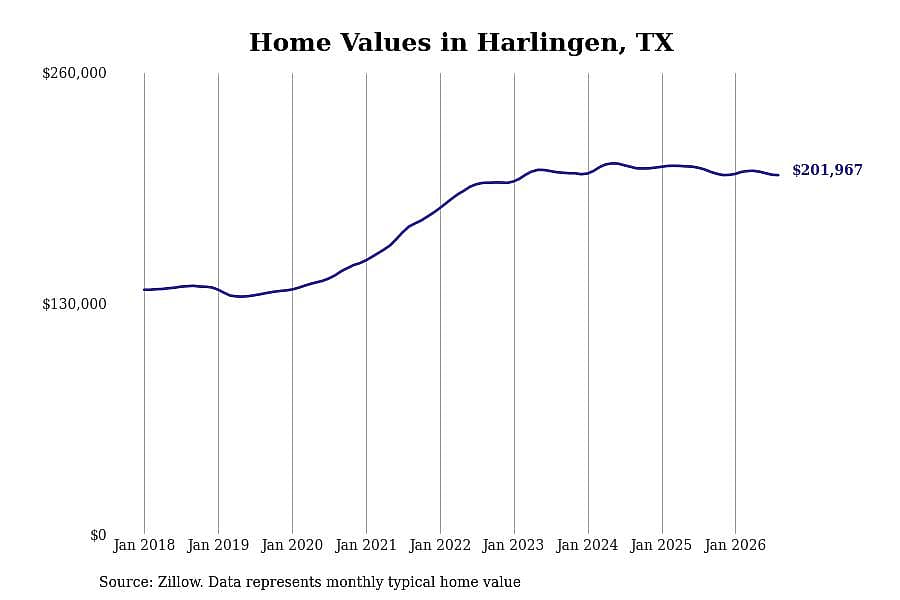 #10. Harlingen, TX