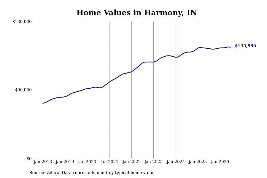 #25. Harmony, IN