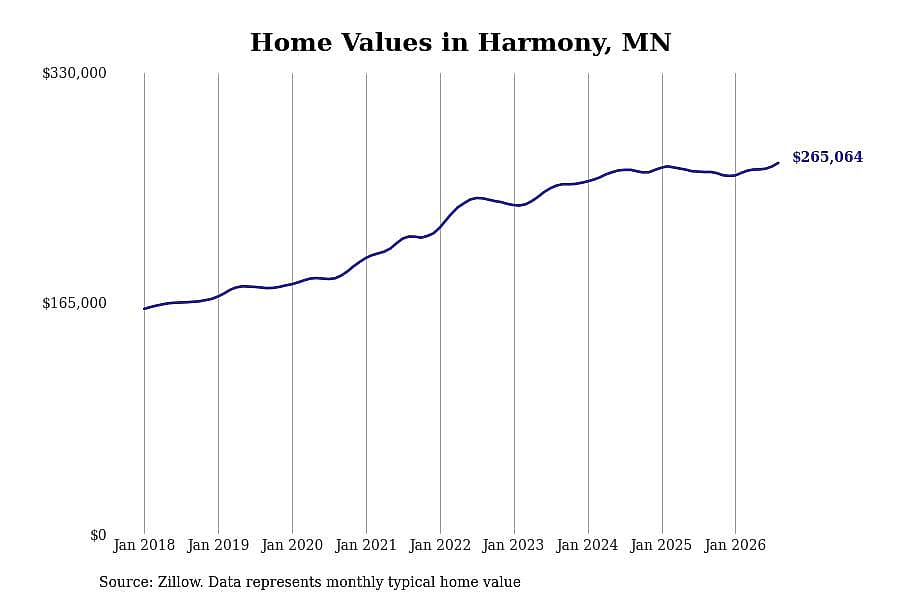 #29. Harmony, MN