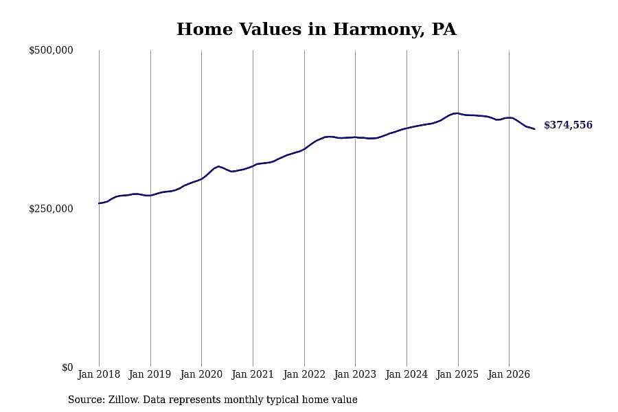 #16. Harmony, PA