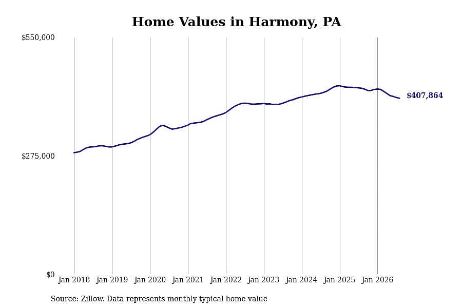 #15. Harmony, PA