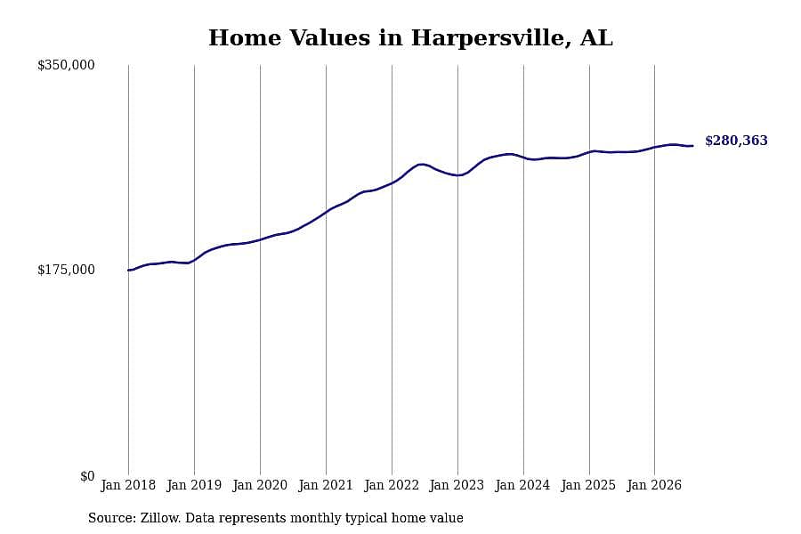 #21. Harpersville, AL