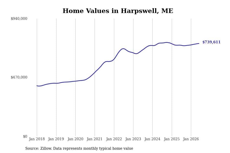 #8. Harpswell, ME
