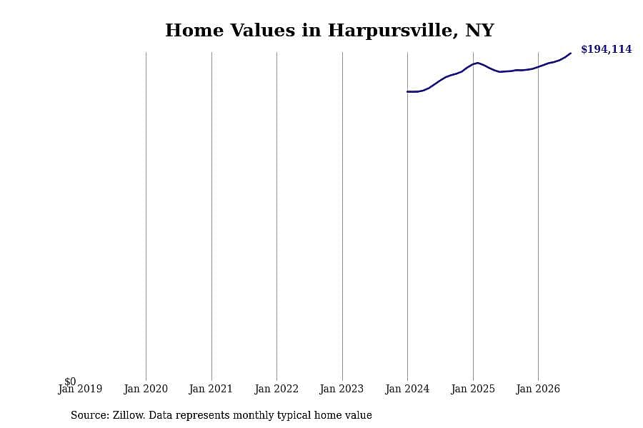 #14. Harpursville, NY
