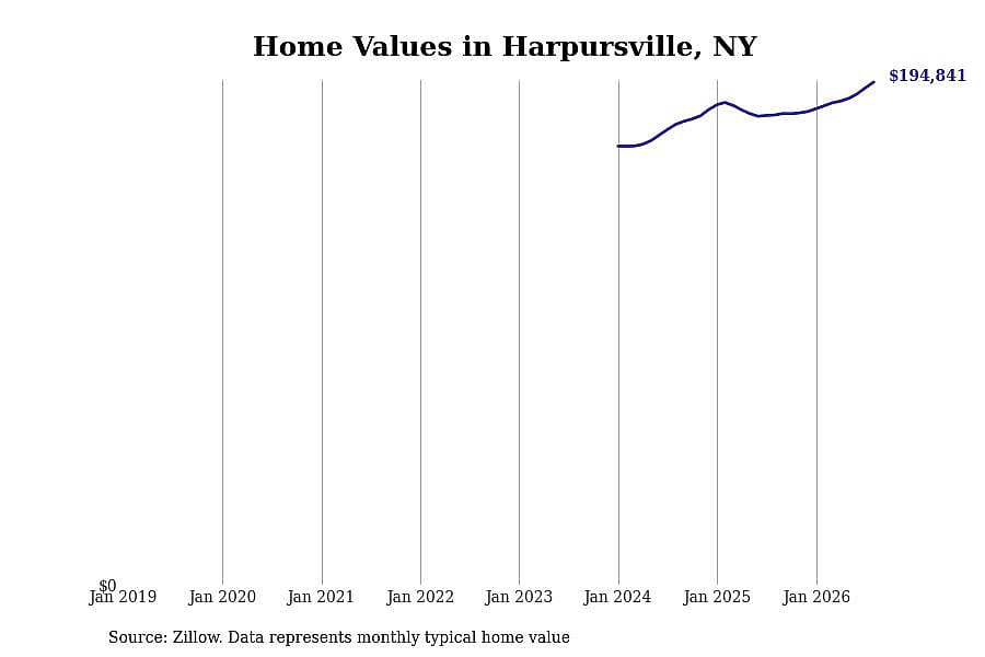 #10. Harpursville, NY