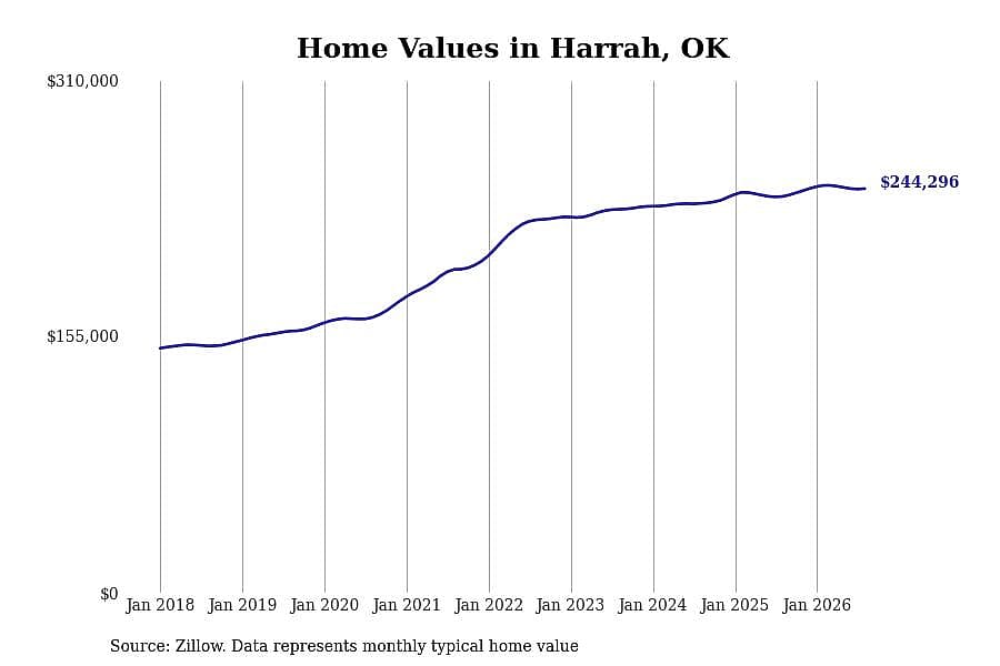 #25. Harrah, OK