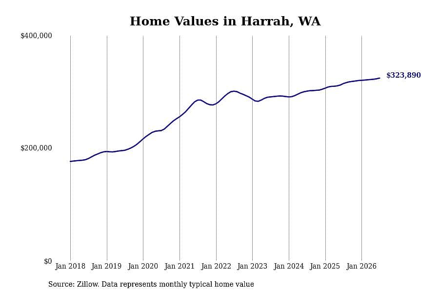 #5. Harrah, WA