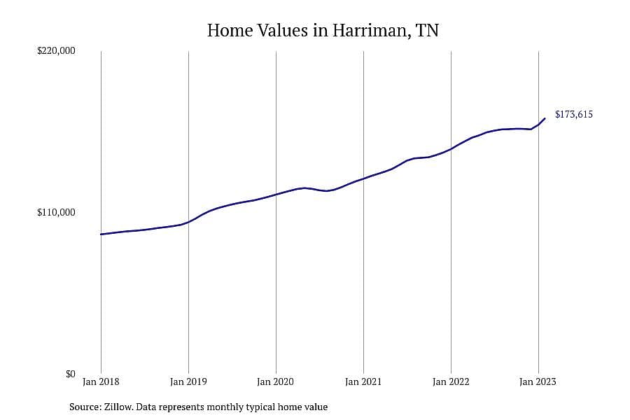 #30. Harriman, TN