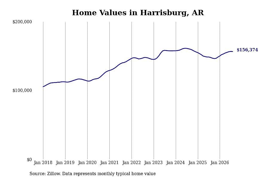 #5. Harrisburg, AR