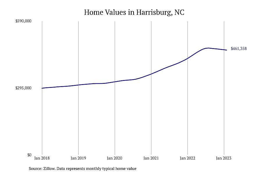 #11. Harrisburg, NC