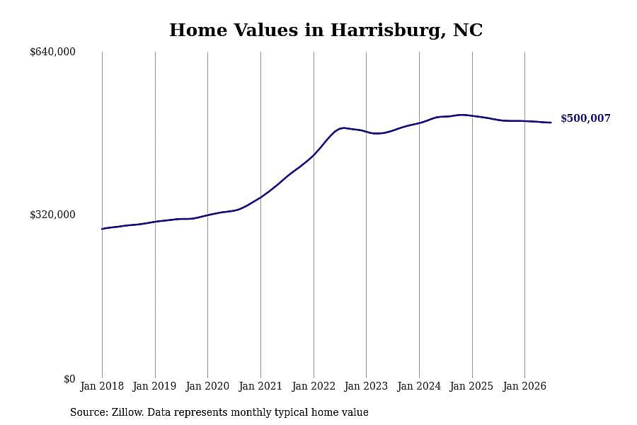 #12. Harrisburg, NC