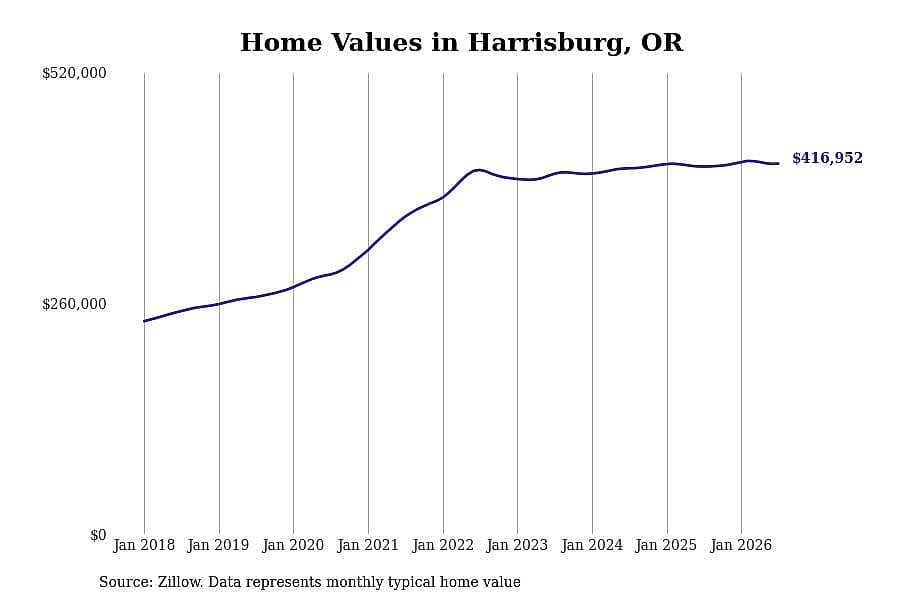 #8. Harrisburg, OR