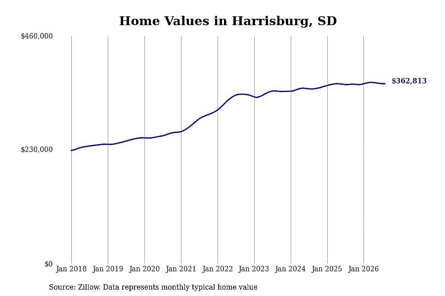 #21. Harrisburg, SD