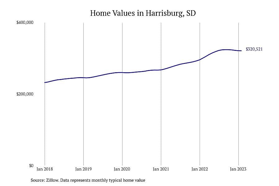 #8. Harrisburg, SD