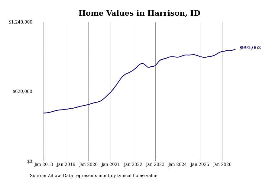#2. Harrison, ID