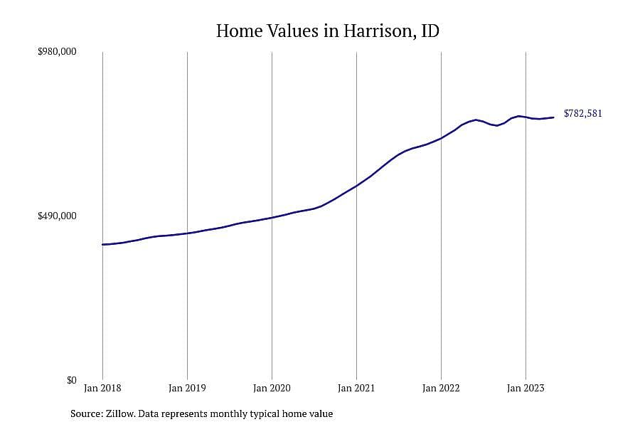 #5. Harrison, ID