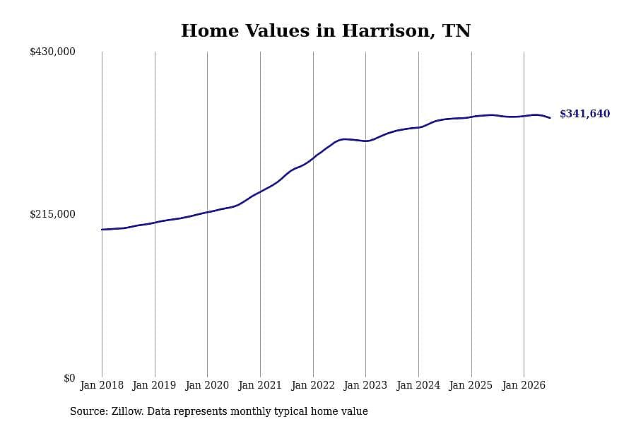 #11. Harrison, TN
