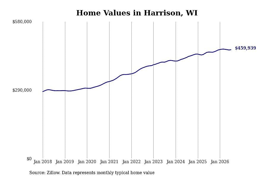 #6. Harrison, WI
