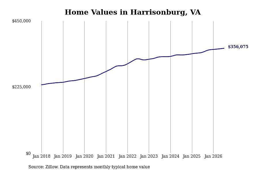 #8. Harrisonburg, VA