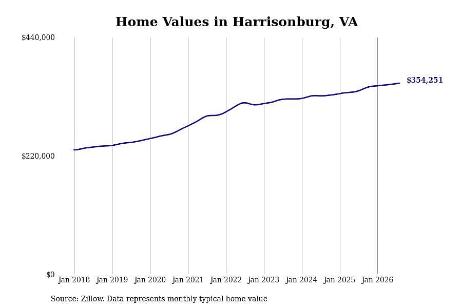 #8. Harrisonburg, VA