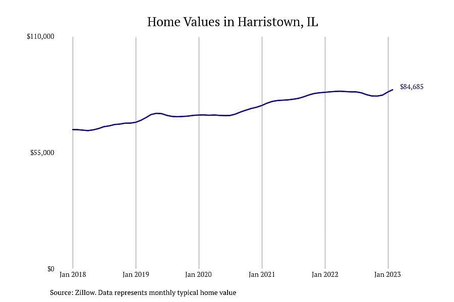 #11. Harristown, IL