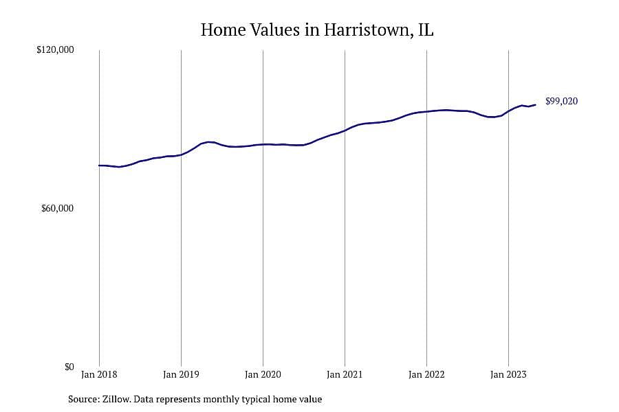 #6. Harristown, IL