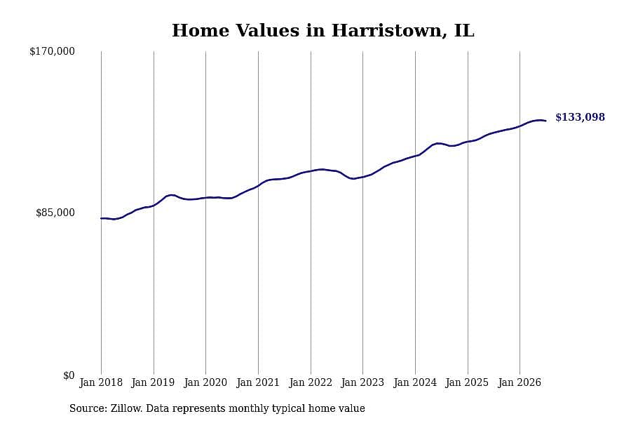 #10. Harristown, IL