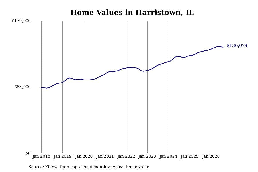 #11. Harristown, IL