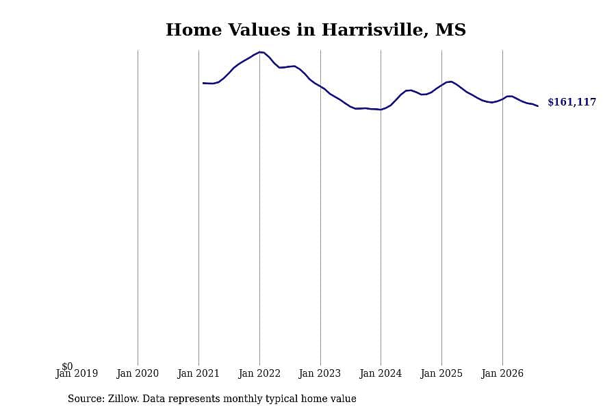#21. Harrisville, MS