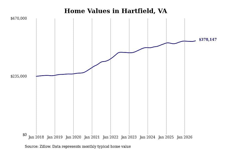 #25. Hartfield, VA