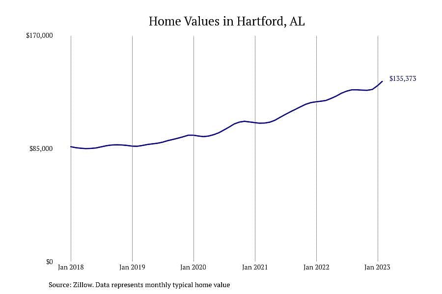 #10. Hartford, AL