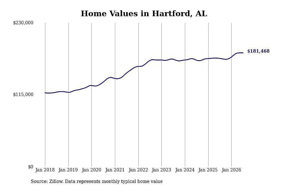 #11. Hartford, AL