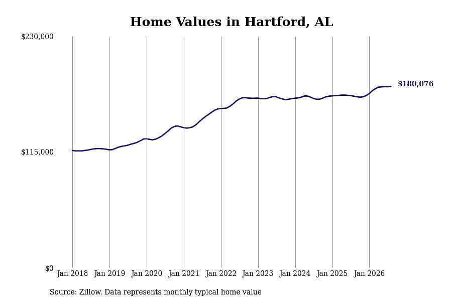 #11. Hartford, AL