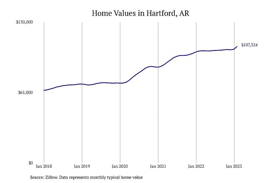 #23. Hartford, AR