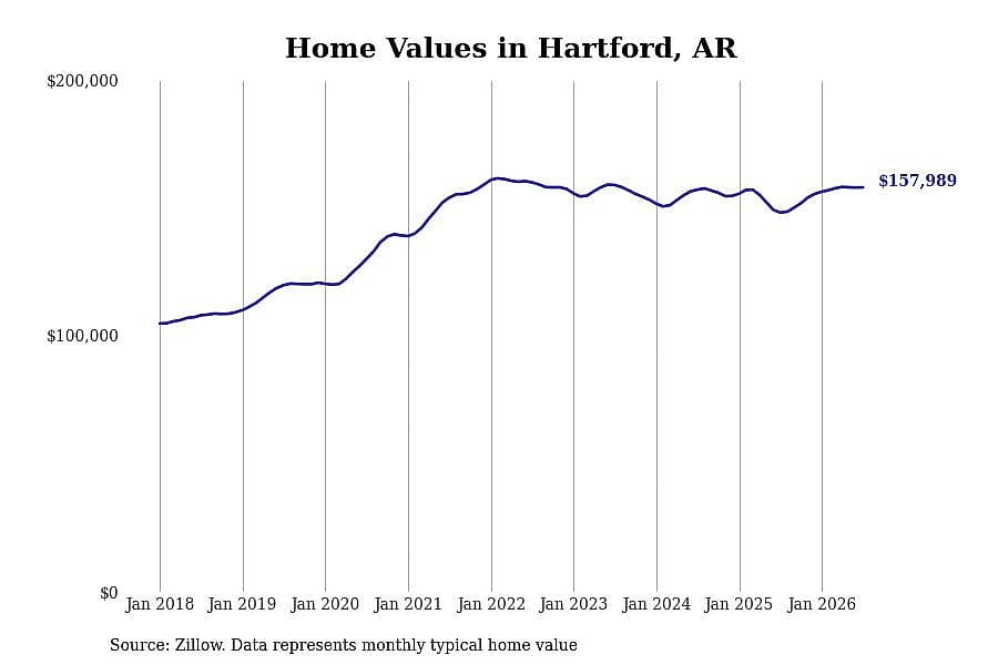 #23. Hartford, AR