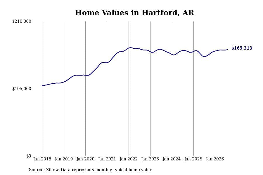 #16. Hartford, AR