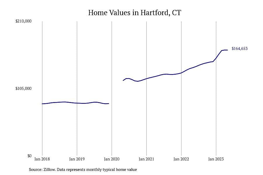 #5. Hartford, CT