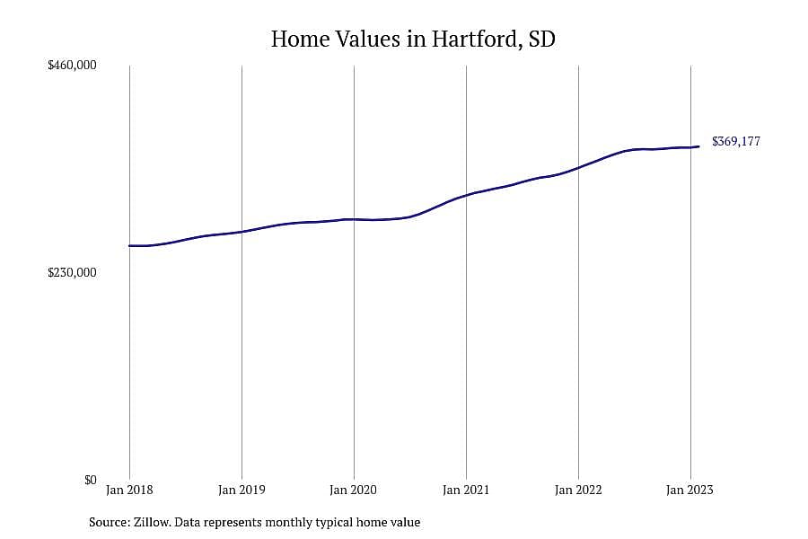 #2. Hartford, SD