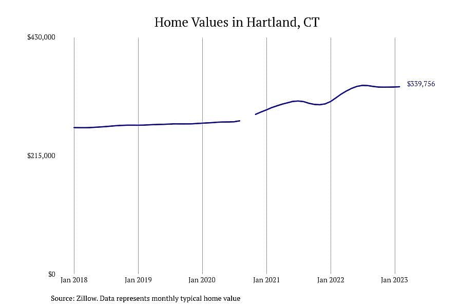#30. Hartland, CT