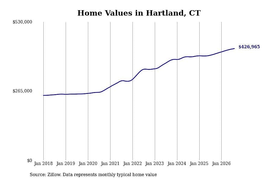 #26. Hartland, CT