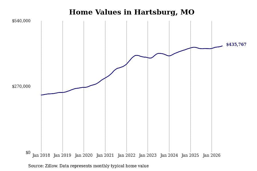 #2. Hartsburg, MO