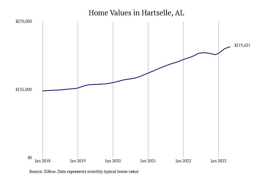 #9. Hartselle, AL