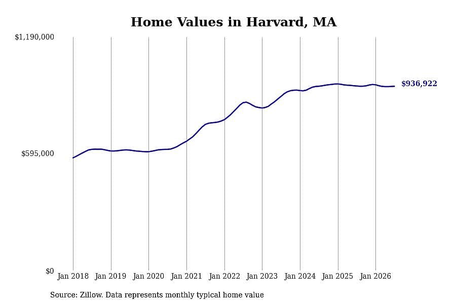 #2. Harvard, MA