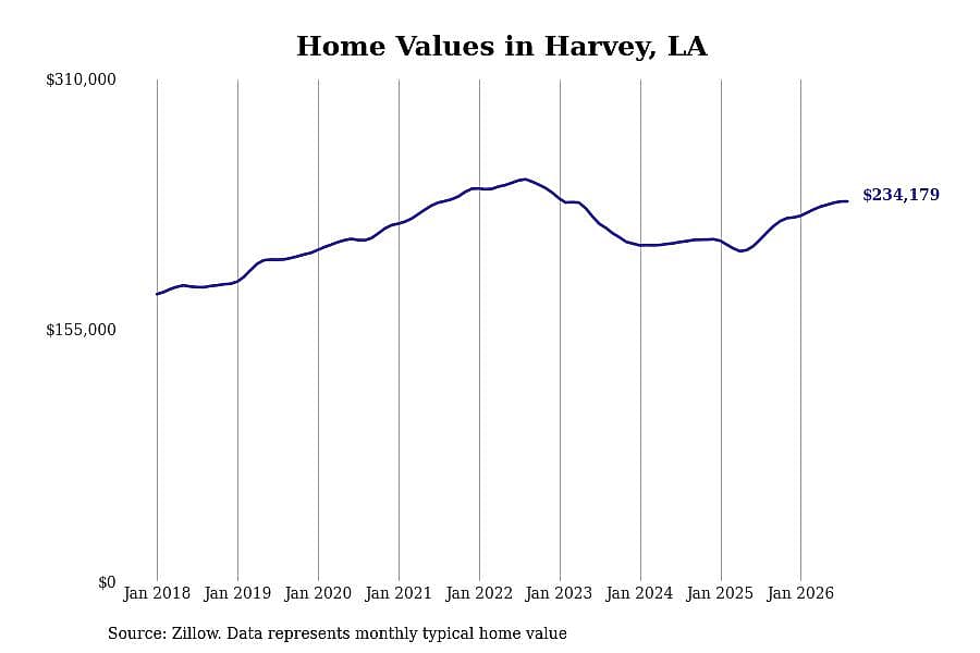 #26. Harvey, LA