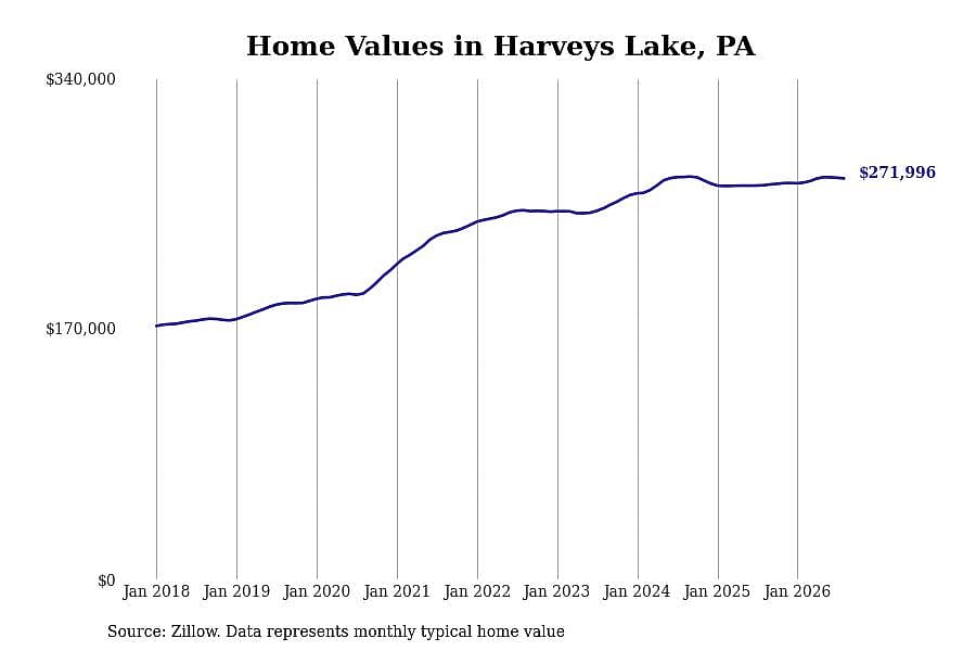 #11. Harveys Lake, PA