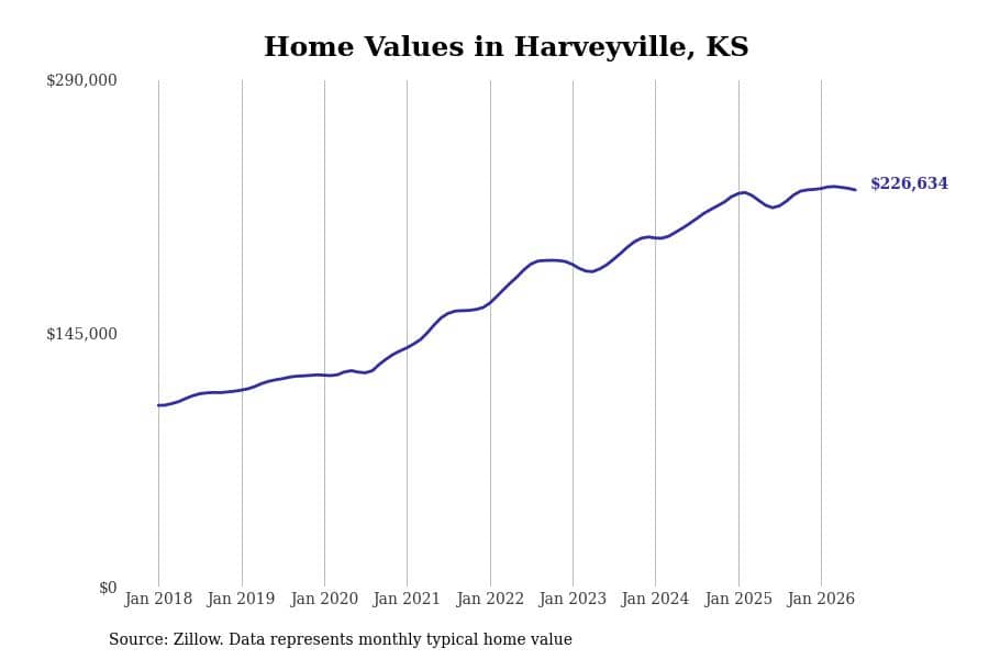 #23. Harveyville, KS