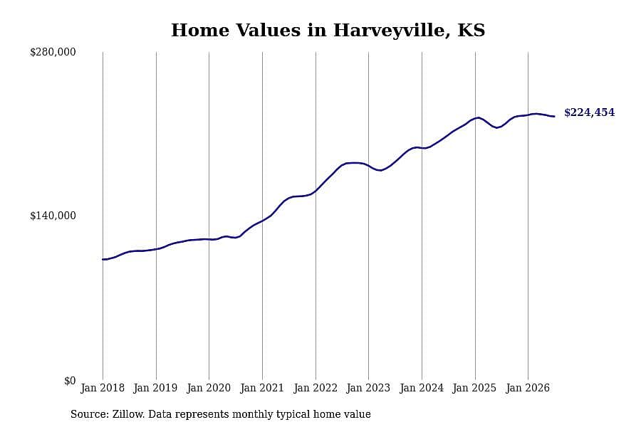 #27. Harveyville, KS