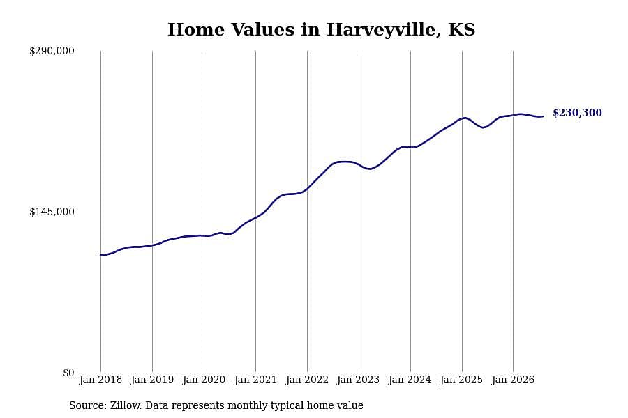 #23. Harveyville, KS