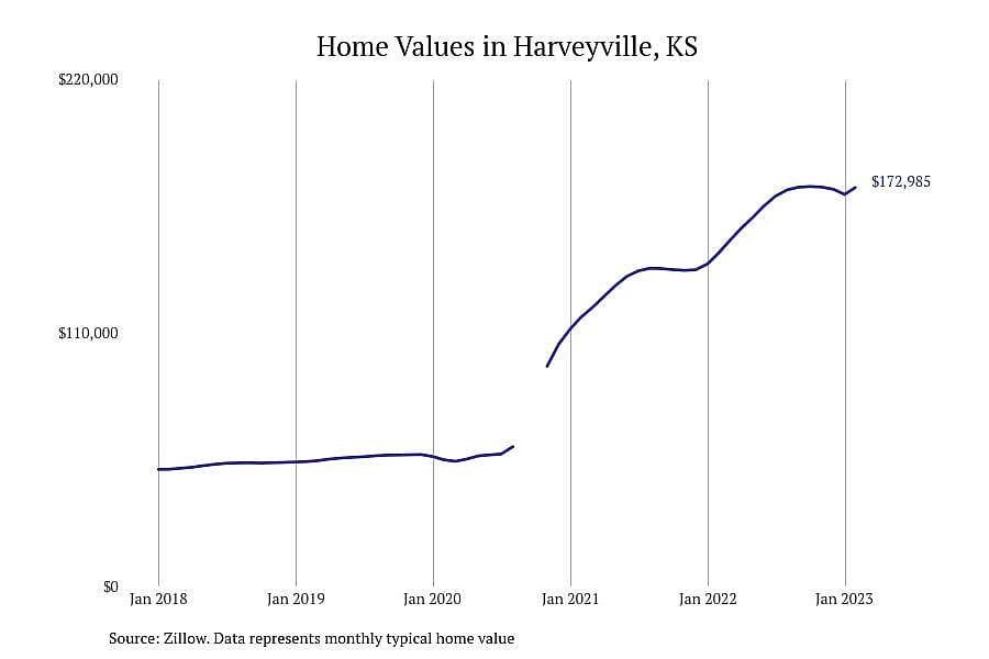 #26. Harveyville, KS