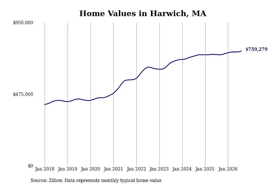 #12. Harwich, MA